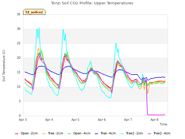 plot of Tonzi Soil CO2 Profile: Upper Temperatures