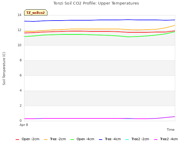 plot of Tonzi Soil CO2 Profile: Upper Temperatures