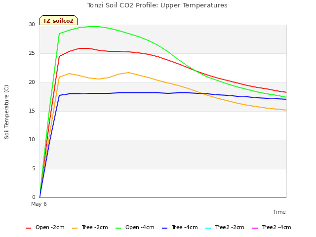 plot of Tonzi Soil CO2 Profile: Upper Temperatures