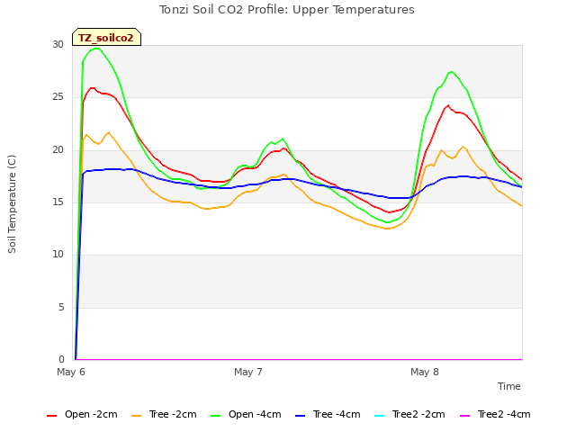 plot of Tonzi Soil CO2 Profile: Upper Temperatures