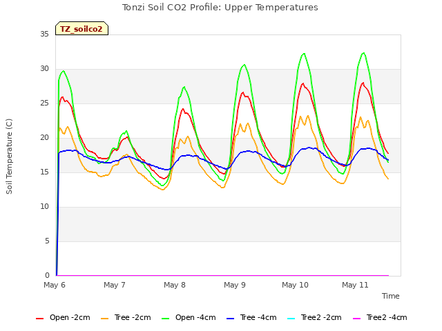 plot of Tonzi Soil CO2 Profile: Upper Temperatures