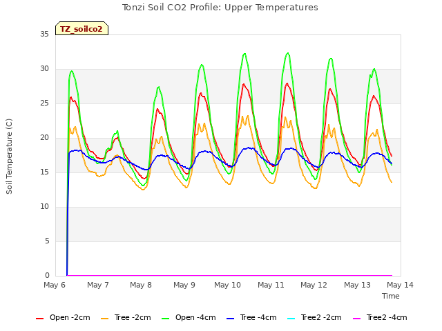 plot of Tonzi Soil CO2 Profile: Upper Temperatures