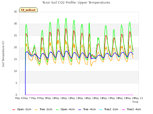 plot of Tonzi Soil CO2 Profile: Upper Temperatures