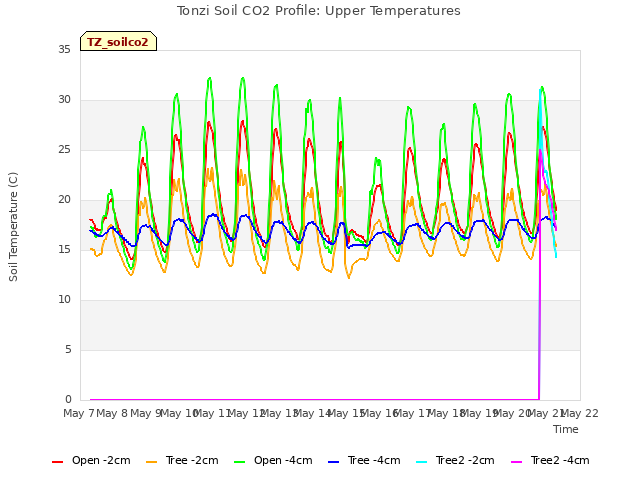 plot of Tonzi Soil CO2 Profile: Upper Temperatures