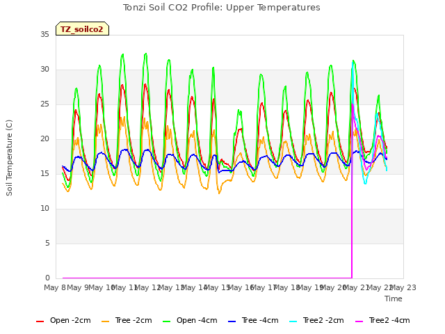 plot of Tonzi Soil CO2 Profile: Upper Temperatures