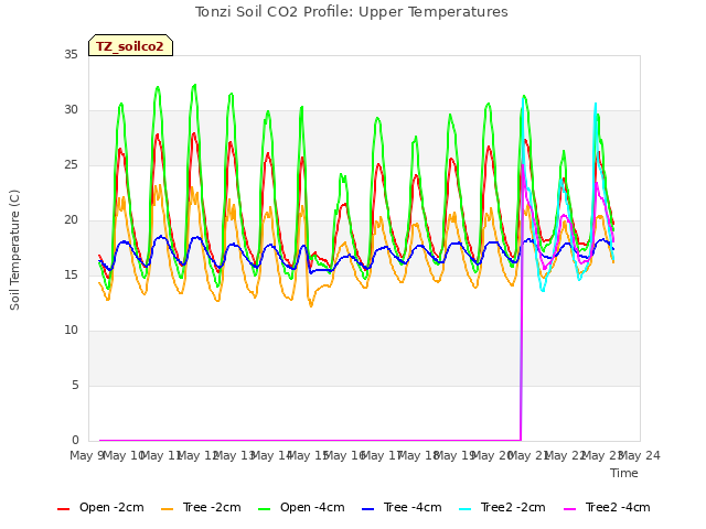 plot of Tonzi Soil CO2 Profile: Upper Temperatures