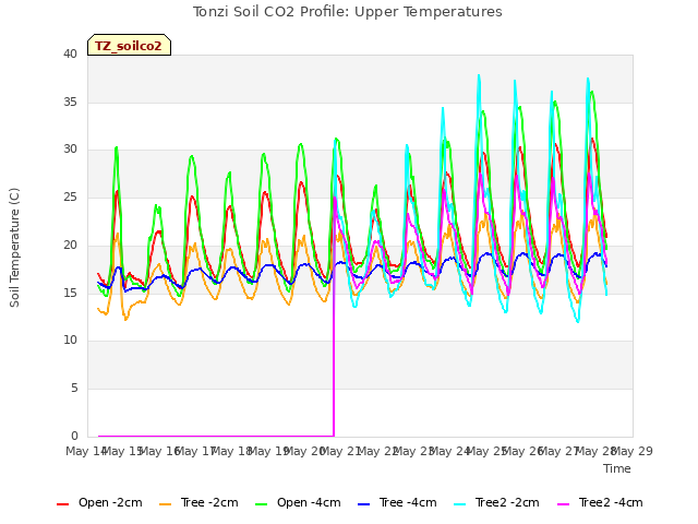 plot of Tonzi Soil CO2 Profile: Upper Temperatures