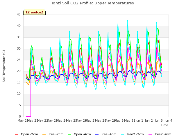plot of Tonzi Soil CO2 Profile: Upper Temperatures