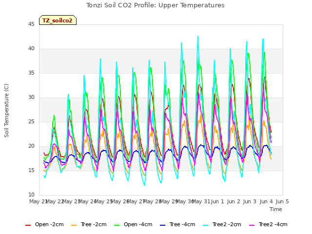 plot of Tonzi Soil CO2 Profile: Upper Temperatures