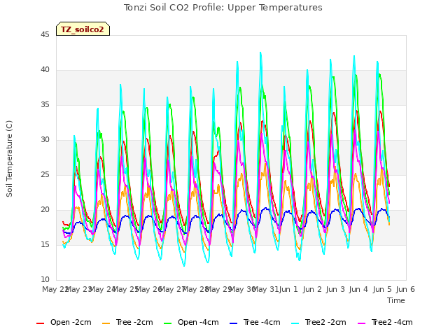plot of Tonzi Soil CO2 Profile: Upper Temperatures