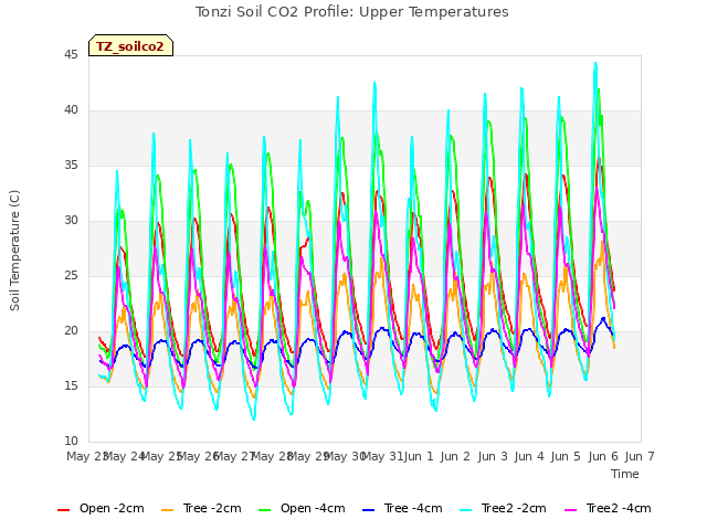 plot of Tonzi Soil CO2 Profile: Upper Temperatures