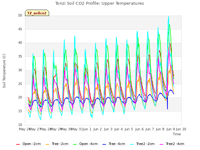 plot of Tonzi Soil CO2 Profile: Upper Temperatures