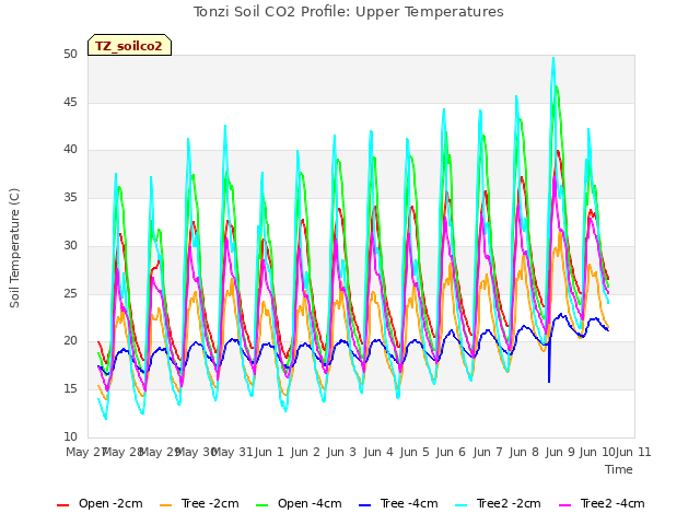 plot of Tonzi Soil CO2 Profile: Upper Temperatures