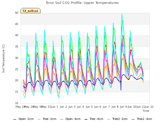 plot of Tonzi Soil CO2 Profile: Upper Temperatures