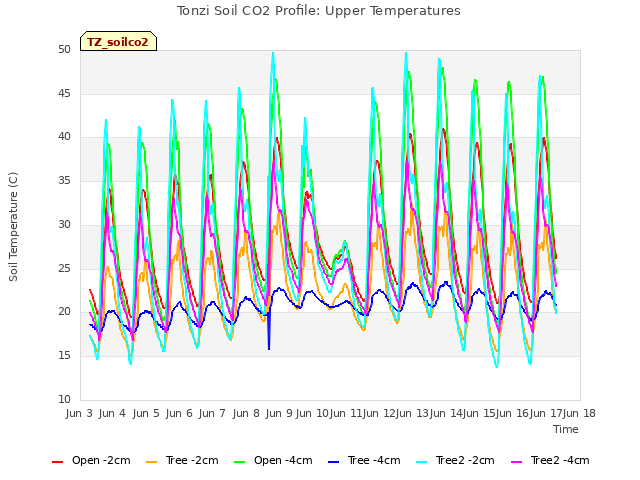 plot of Tonzi Soil CO2 Profile: Upper Temperatures