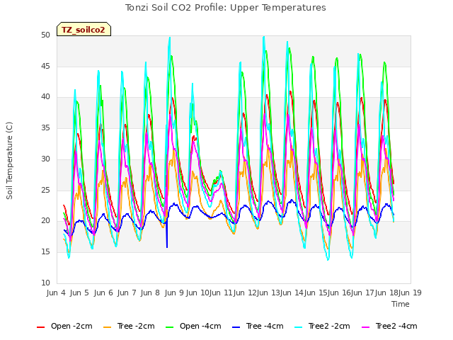 plot of Tonzi Soil CO2 Profile: Upper Temperatures