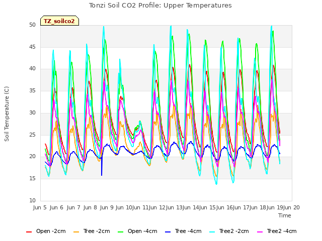 plot of Tonzi Soil CO2 Profile: Upper Temperatures