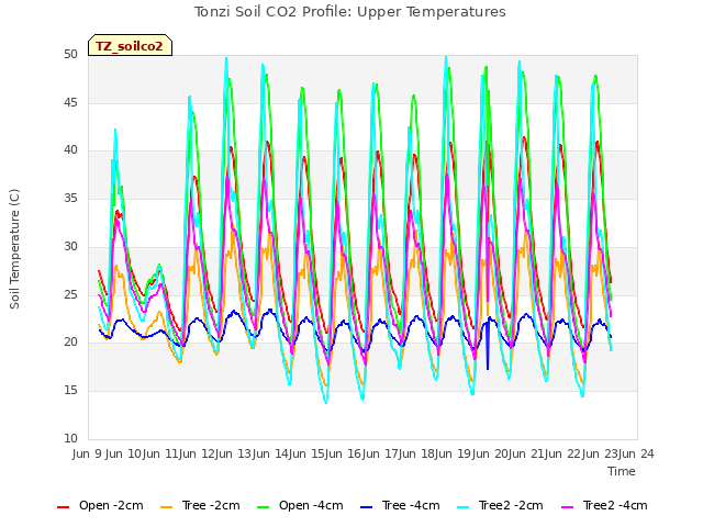 plot of Tonzi Soil CO2 Profile: Upper Temperatures