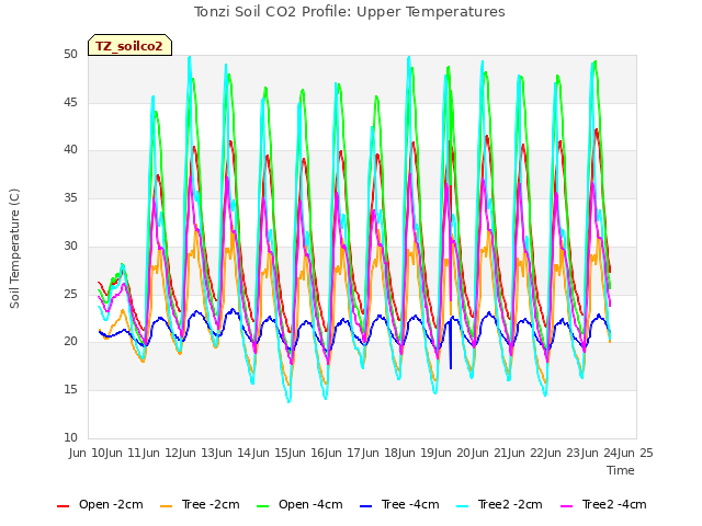 plot of Tonzi Soil CO2 Profile: Upper Temperatures