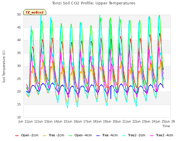 plot of Tonzi Soil CO2 Profile: Upper Temperatures