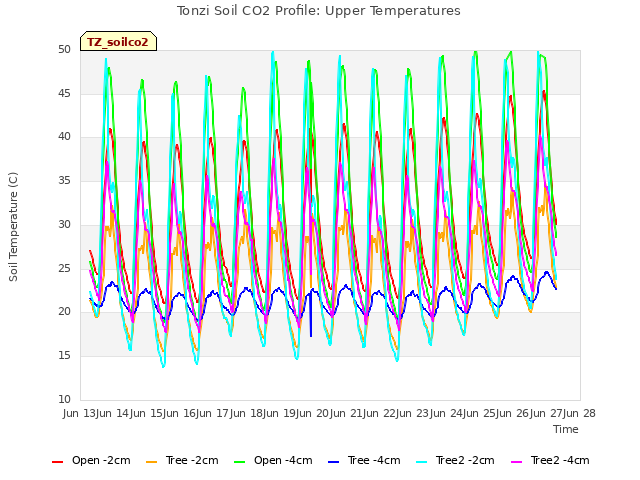 plot of Tonzi Soil CO2 Profile: Upper Temperatures