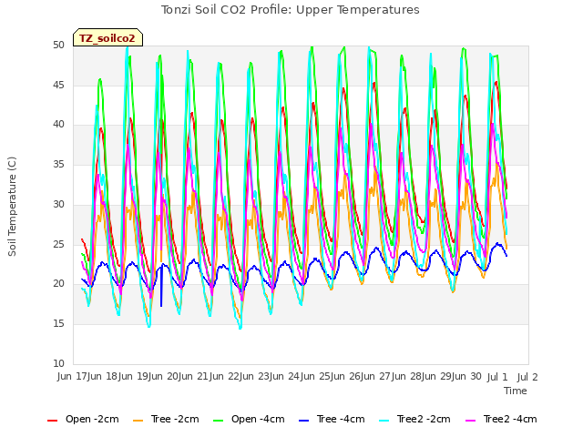 plot of Tonzi Soil CO2 Profile: Upper Temperatures
