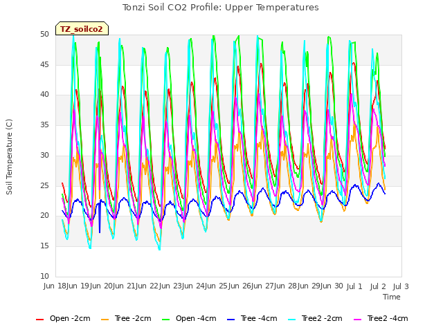 plot of Tonzi Soil CO2 Profile: Upper Temperatures