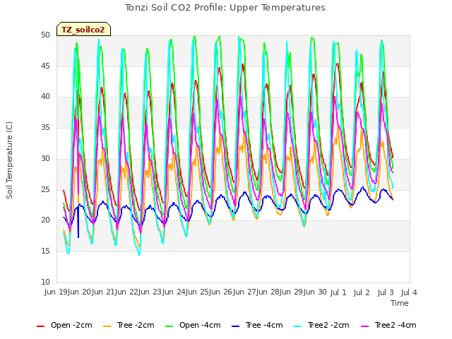 plot of Tonzi Soil CO2 Profile: Upper Temperatures