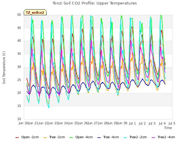 plot of Tonzi Soil CO2 Profile: Upper Temperatures