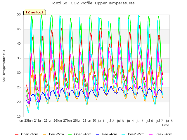 plot of Tonzi Soil CO2 Profile: Upper Temperatures