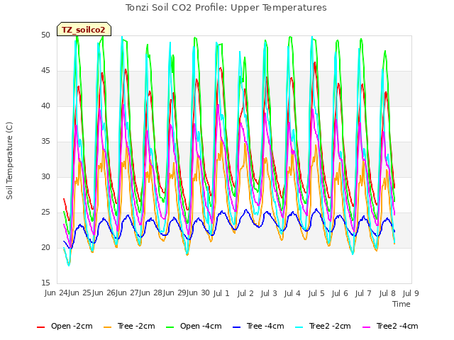plot of Tonzi Soil CO2 Profile: Upper Temperatures