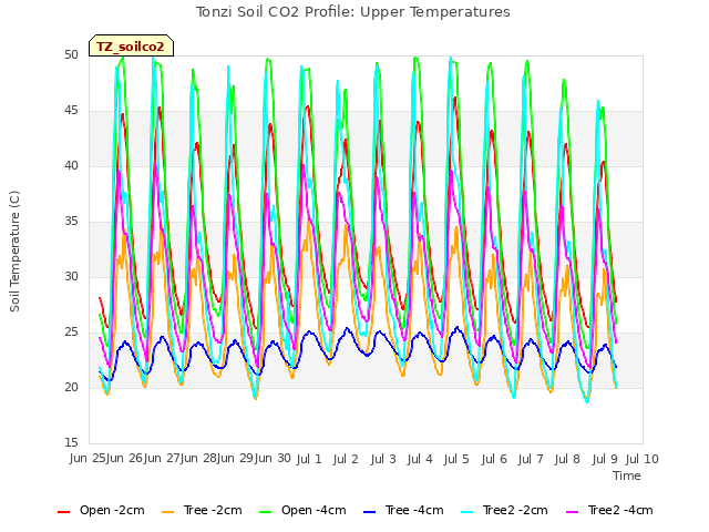 plot of Tonzi Soil CO2 Profile: Upper Temperatures