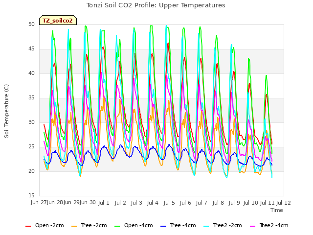 plot of Tonzi Soil CO2 Profile: Upper Temperatures