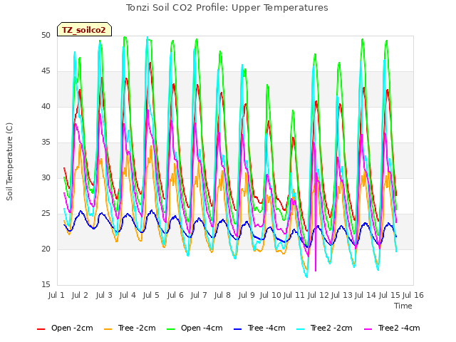 plot of Tonzi Soil CO2 Profile: Upper Temperatures