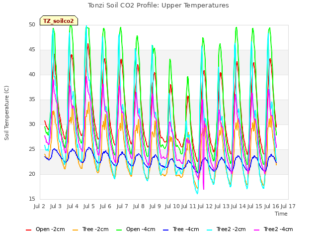 plot of Tonzi Soil CO2 Profile: Upper Temperatures