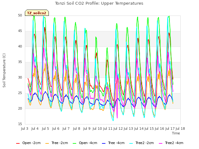 plot of Tonzi Soil CO2 Profile: Upper Temperatures