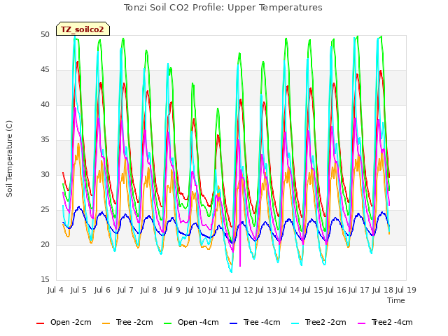 plot of Tonzi Soil CO2 Profile: Upper Temperatures