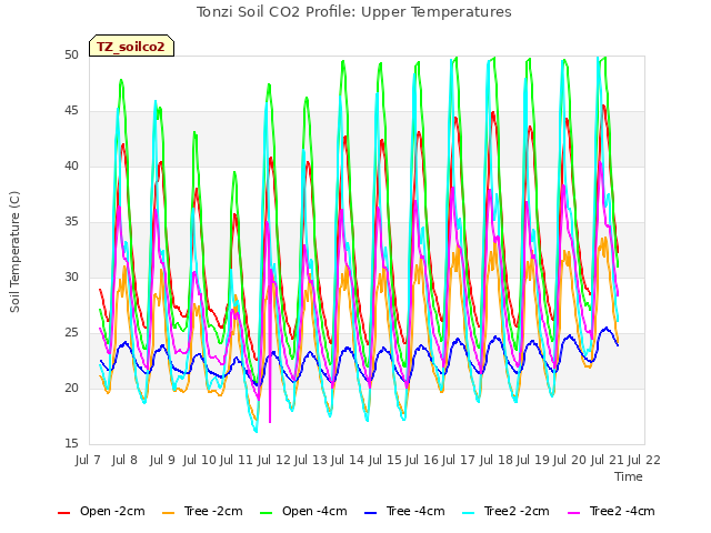 plot of Tonzi Soil CO2 Profile: Upper Temperatures