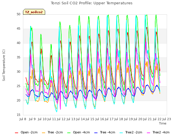 plot of Tonzi Soil CO2 Profile: Upper Temperatures