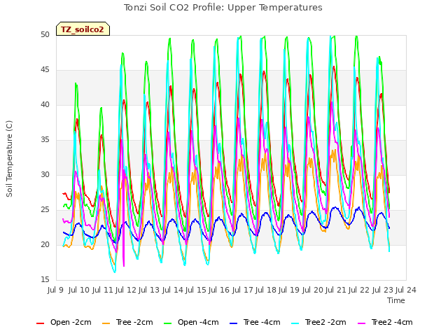 plot of Tonzi Soil CO2 Profile: Upper Temperatures