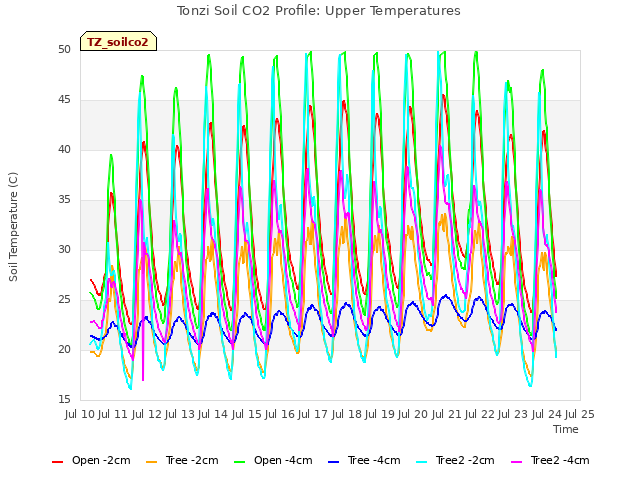 plot of Tonzi Soil CO2 Profile: Upper Temperatures