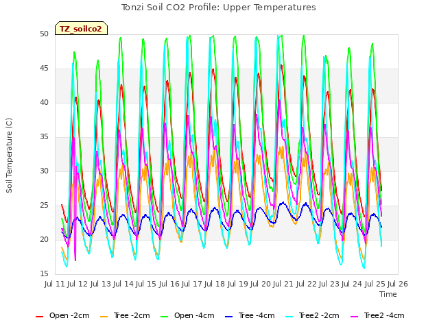 plot of Tonzi Soil CO2 Profile: Upper Temperatures