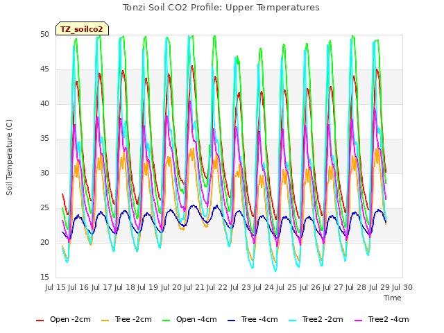 plot of Tonzi Soil CO2 Profile: Upper Temperatures