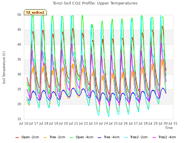 plot of Tonzi Soil CO2 Profile: Upper Temperatures