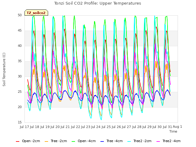 plot of Tonzi Soil CO2 Profile: Upper Temperatures