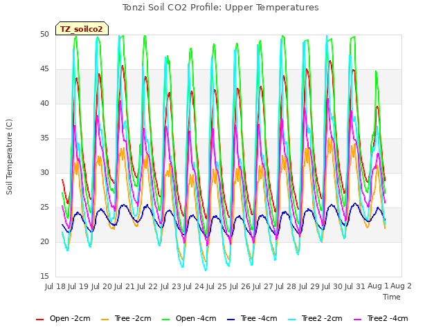 plot of Tonzi Soil CO2 Profile: Upper Temperatures