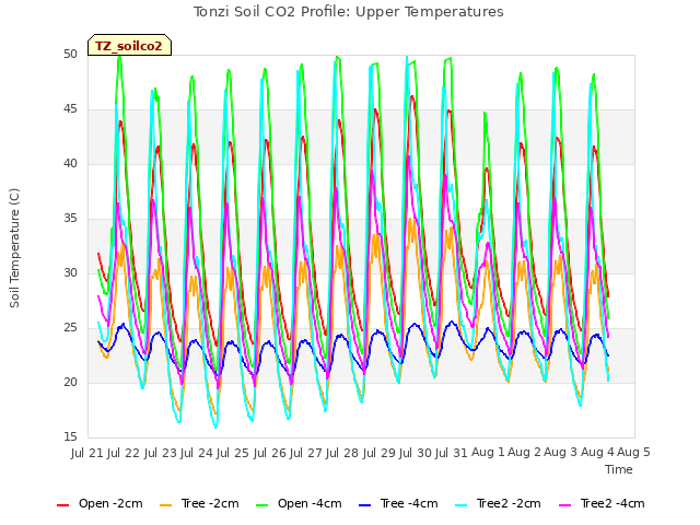 plot of Tonzi Soil CO2 Profile: Upper Temperatures