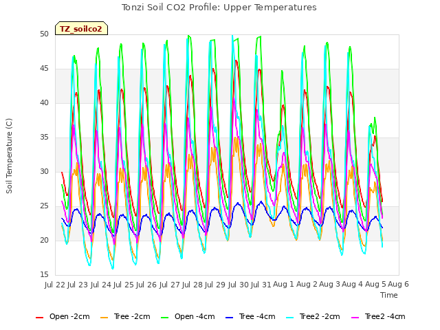 plot of Tonzi Soil CO2 Profile: Upper Temperatures