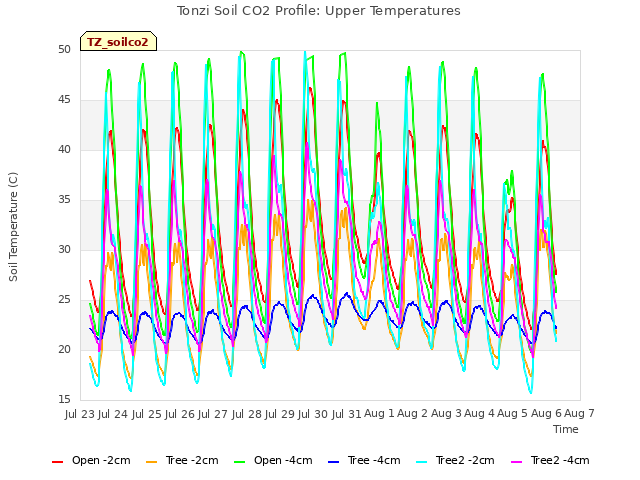 plot of Tonzi Soil CO2 Profile: Upper Temperatures