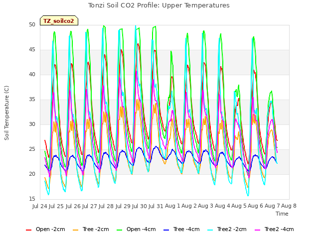 plot of Tonzi Soil CO2 Profile: Upper Temperatures